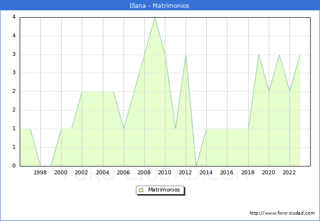 Numero de Matrimonios en el municipio de Illana desde 1996 hasta el 2023 