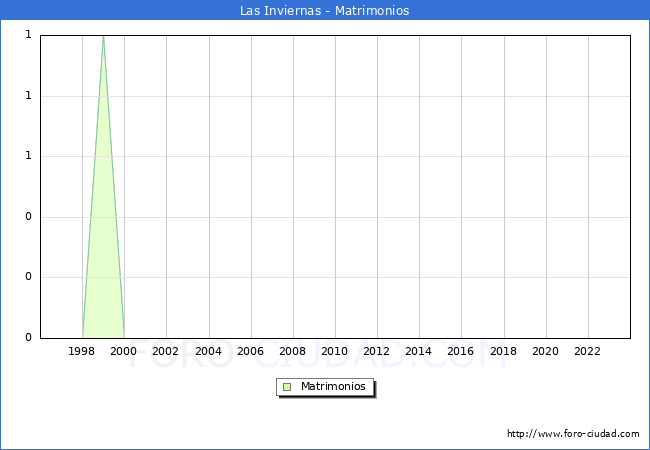 Numero de Matrimonios en el municipio de Las Inviernas desde 1996 hasta el 2023 