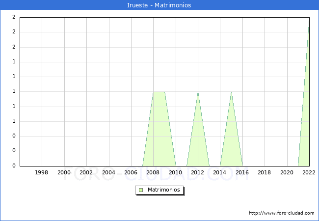 Numero de Matrimonios en el municipio de Irueste desde 1996 hasta el 2022 