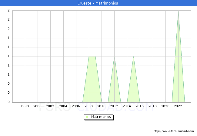 Numero de Matrimonios en el municipio de Irueste desde 1996 hasta el 2023 