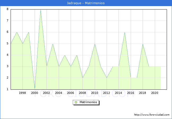 Numero de Matrimonios en el municipio de Jadraque desde 1996 hasta el 2021 