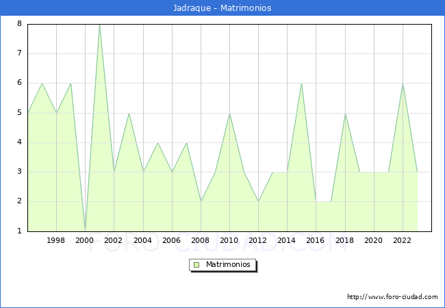 Numero de Matrimonios en el municipio de Jadraque desde 1996 hasta el 2023 