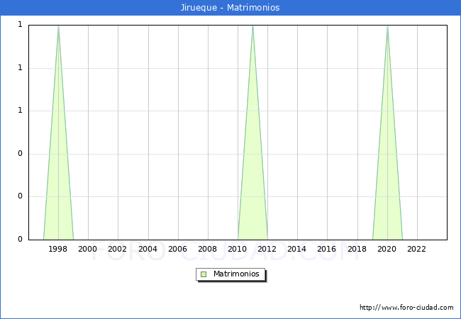 Numero de Matrimonios en el municipio de Jirueque desde 1996 hasta el 2023 
