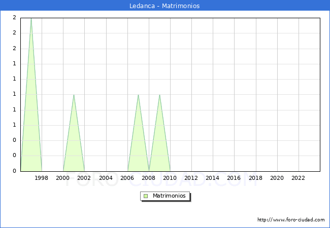Numero de Matrimonios en el municipio de Ledanca desde 1996 hasta el 2023 