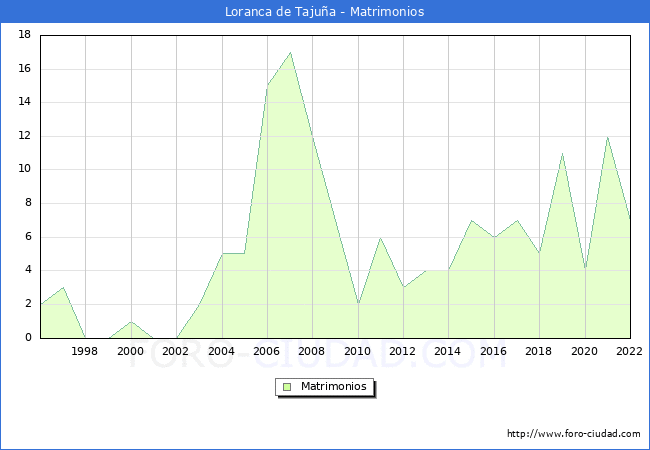 Numero de Matrimonios en el municipio de Loranca de Tajua desde 1996 hasta el 2022 