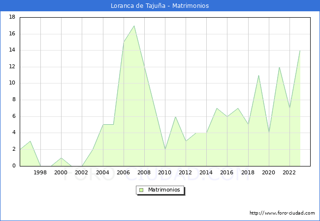 Numero de Matrimonios en el municipio de Loranca de Tajua desde 1996 hasta el 2023 