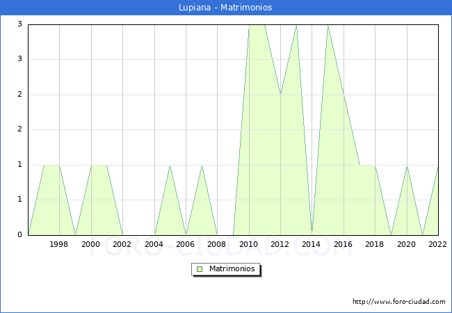 Numero de Matrimonios en el municipio de Lupiana desde 1996 hasta el 2022 