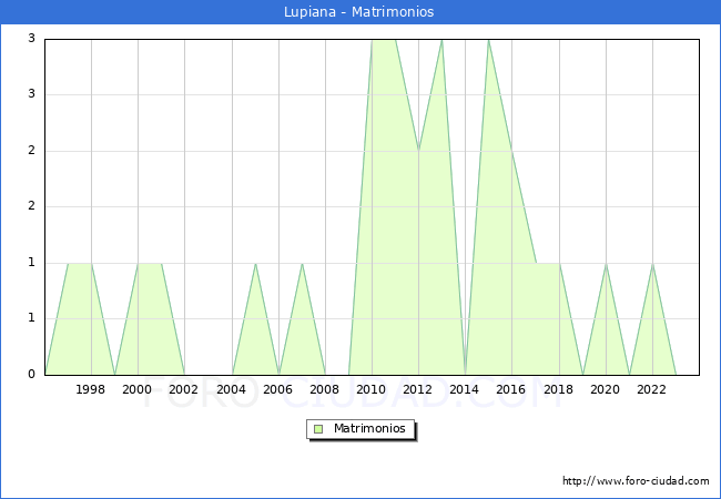 Numero de Matrimonios en el municipio de Lupiana desde 1996 hasta el 2023 