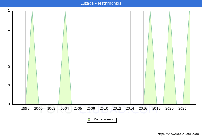Numero de Matrimonios en el municipio de Luzaga desde 1996 hasta el 2023 