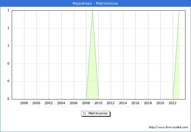 Numero de Matrimonios en el municipio de Majaelrayo desde 1996 hasta el 2023 