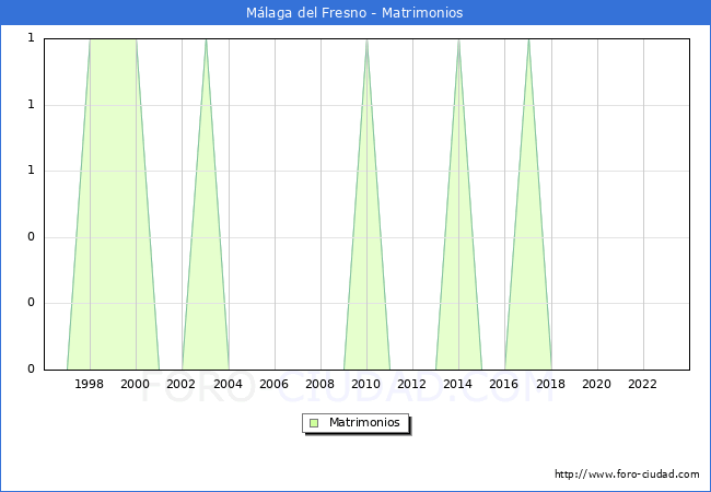 Numero de Matrimonios en el municipio de Mlaga del Fresno desde 1996 hasta el 2023 