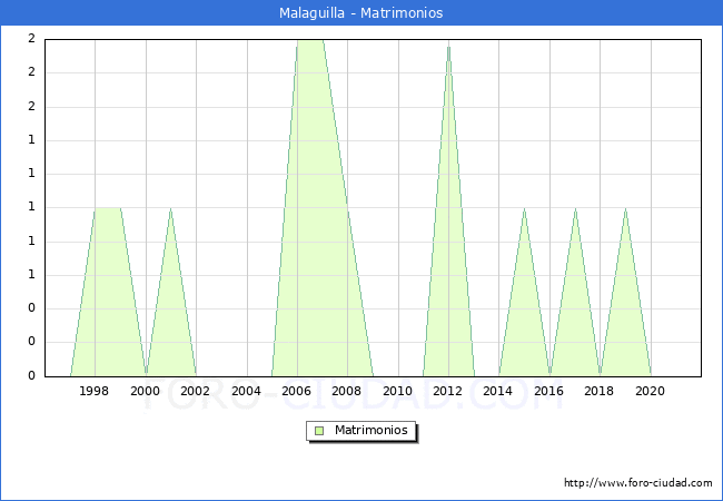 Numero de Matrimonios en el municipio de Malaguilla desde 1996 hasta el 2021 