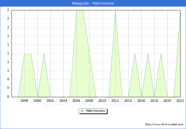 Numero de Matrimonios en el municipio de Malaguilla desde 1996 hasta el 2022 