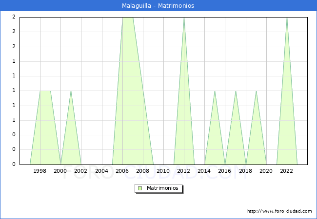 Numero de Matrimonios en el municipio de Malaguilla desde 1996 hasta el 2023 