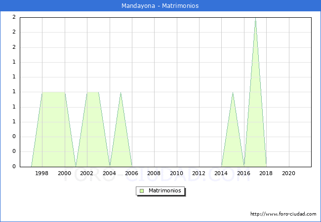 Numero de Matrimonios en el municipio de Mandayona desde 1996 hasta el 2021 