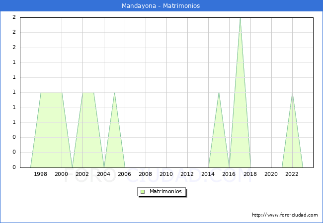 Numero de Matrimonios en el municipio de Mandayona desde 1996 hasta el 2023 