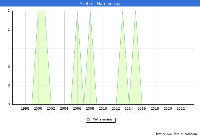 Numero de Matrimonios en el municipio de Mantiel desde 1996 hasta el 2023 