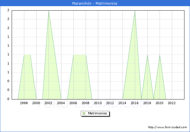 Numero de Matrimonios en el municipio de Maranchn desde 1996 hasta el 2023 