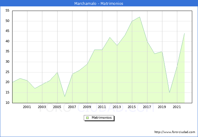 Numero de Matrimonios en el municipio de Marchamalo desde 1999 hasta el 2022 