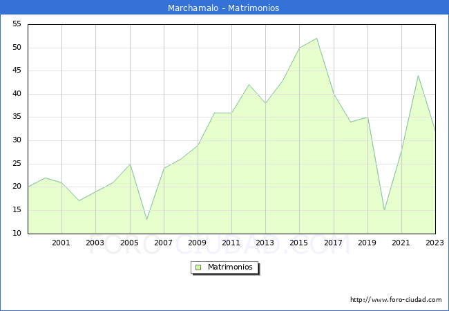 Numero de Matrimonios en el municipio de Marchamalo desde 1999 hasta el 2023 