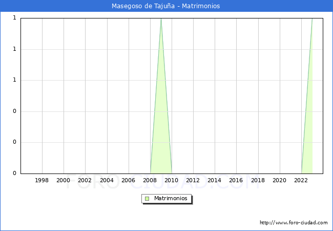 Numero de Matrimonios en el municipio de Masegoso de Tajua desde 1996 hasta el 2023 