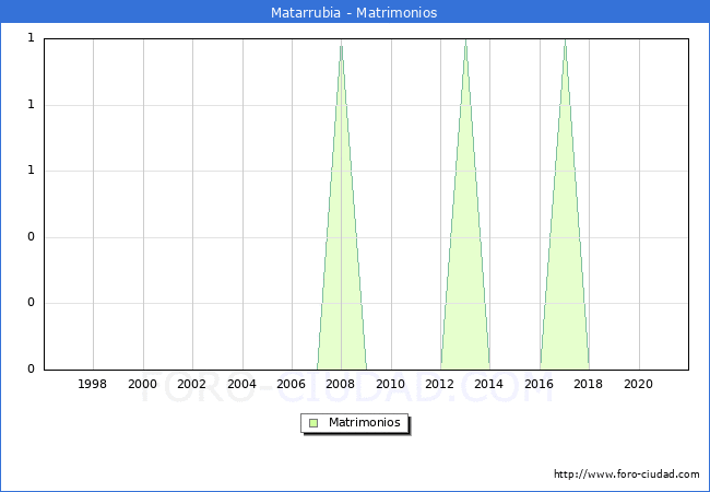 Numero de Matrimonios en el municipio de Matarrubia desde 1996 hasta el 2021 