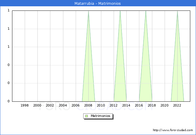 Numero de Matrimonios en el municipio de Matarrubia desde 1996 hasta el 2023 