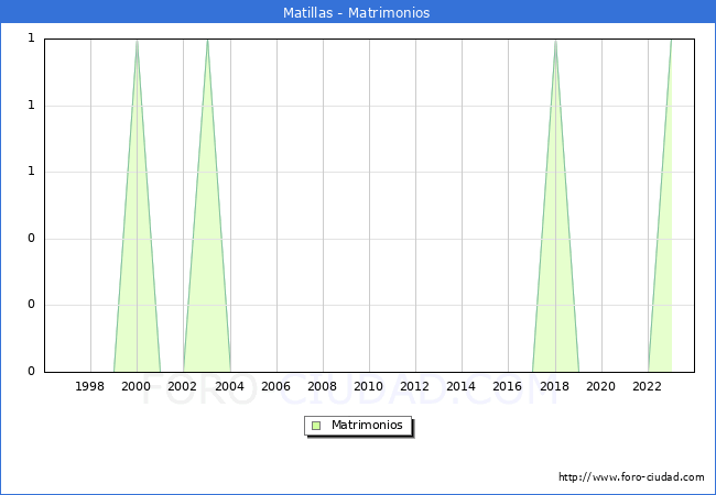 Numero de Matrimonios en el municipio de Matillas desde 1996 hasta el 2023 