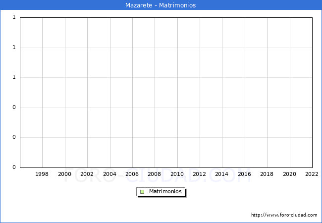 Numero de Matrimonios en el municipio de Mazarete desde 1996 hasta el 2022 