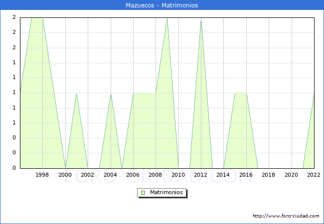 Numero de Matrimonios en el municipio de Mazuecos desde 1996 hasta el 2022 