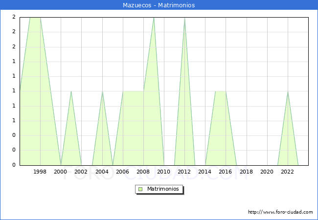Numero de Matrimonios en el municipio de Mazuecos desde 1996 hasta el 2023 
