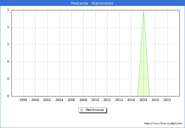 Numero de Matrimonios en el municipio de Medranda desde 1996 hasta el 2023 