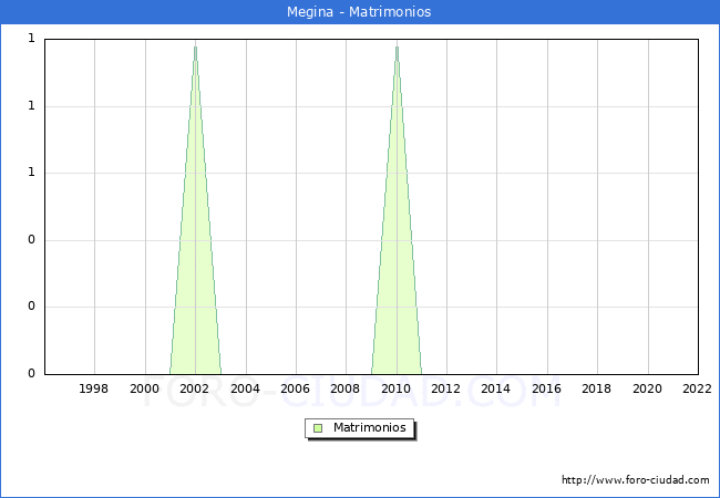 Numero de Matrimonios en el municipio de Megina desde 1996 hasta el 2022 