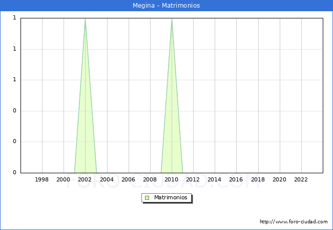 Numero de Matrimonios en el municipio de Megina desde 1996 hasta el 2023 