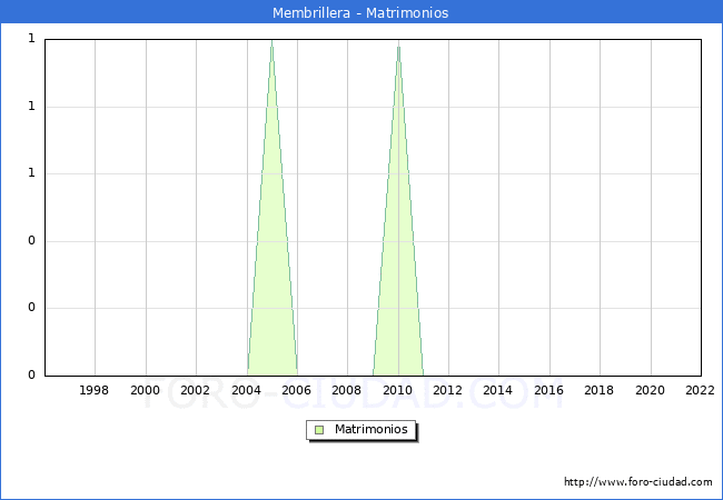 Numero de Matrimonios en el municipio de Membrillera desde 1996 hasta el 2022 