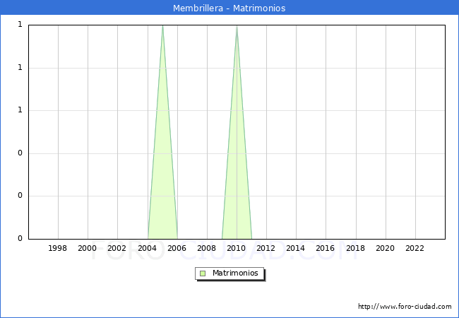Numero de Matrimonios en el municipio de Membrillera desde 1996 hasta el 2023 