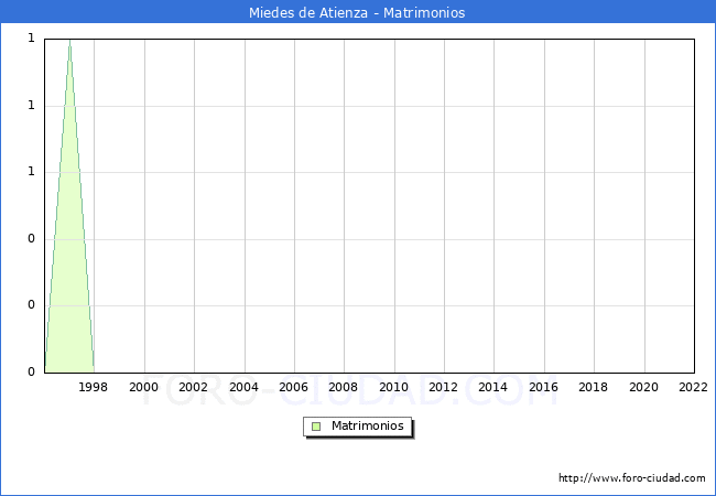 Numero de Matrimonios en el municipio de Miedes de Atienza desde 1996 hasta el 2022 