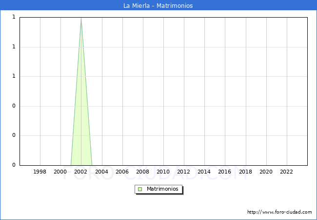 Numero de Matrimonios en el municipio de La Mierla desde 1996 hasta el 2023 
