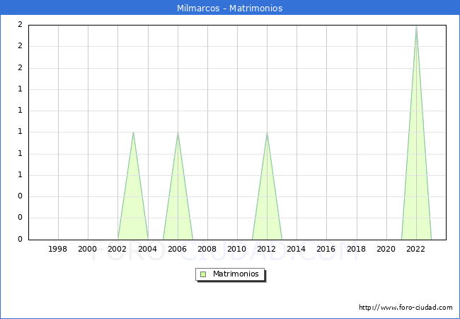 Numero de Matrimonios en el municipio de Milmarcos desde 1996 hasta el 2023 