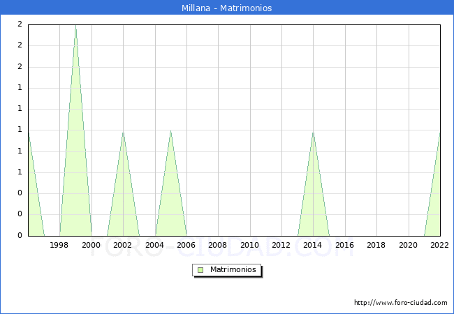 Numero de Matrimonios en el municipio de Millana desde 1996 hasta el 2022 