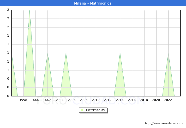 Numero de Matrimonios en el municipio de Millana desde 1996 hasta el 2023 