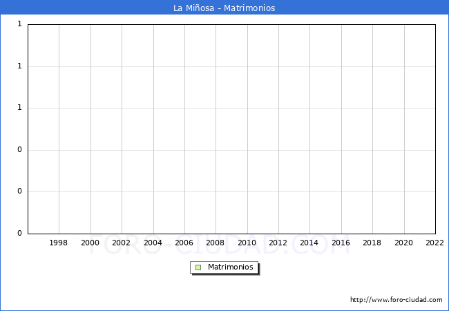 Numero de Matrimonios en el municipio de La Miosa desde 1996 hasta el 2022 