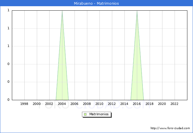 Numero de Matrimonios en el municipio de Mirabueno desde 1996 hasta el 2023 
