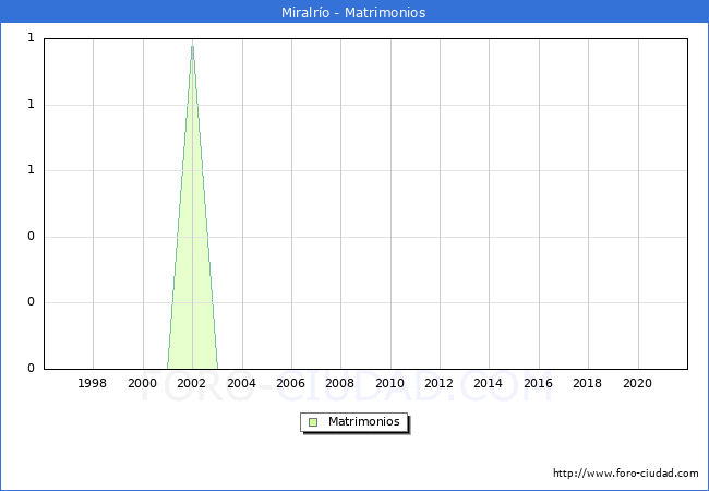 Numero de Matrimonios en el municipio de Miralrío desde 1996 hasta el 2021 