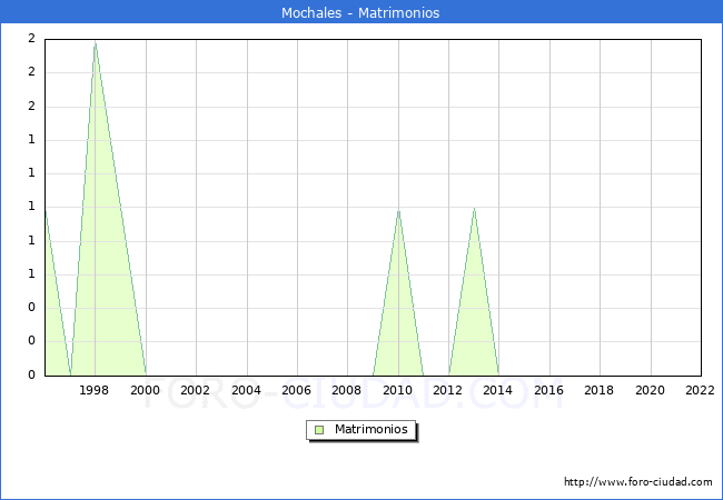 Numero de Matrimonios en el municipio de Mochales desde 1996 hasta el 2022 