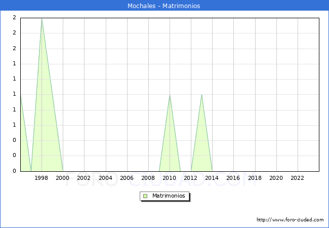 Numero de Matrimonios en el municipio de Mochales desde 1996 hasta el 2023 