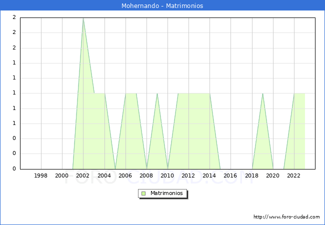 Numero de Matrimonios en el municipio de Mohernando desde 1996 hasta el 2023 
