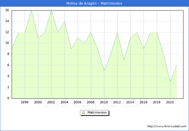 Numero de Matrimonios en el municipio de Molina de Aragón desde 1996 hasta el 2021 