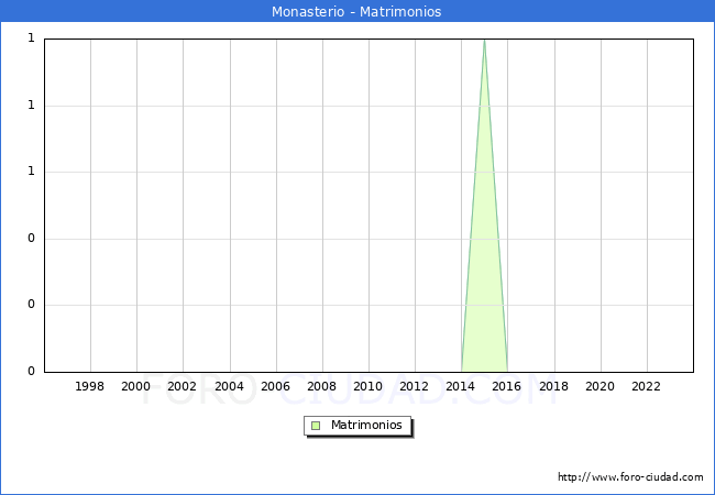 Numero de Matrimonios en el municipio de Monasterio desde 1996 hasta el 2023 