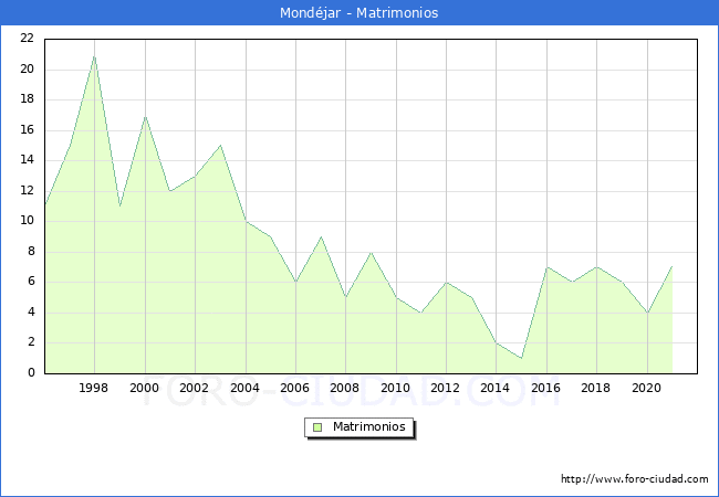 Numero de Matrimonios en el municipio de Mondjar desde 1996 hasta el 2021 